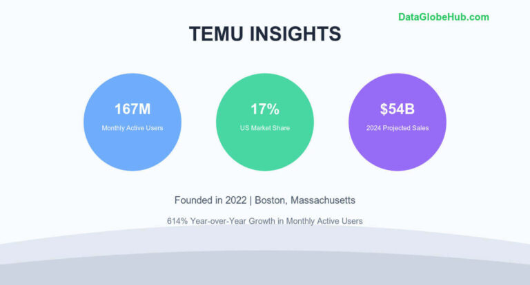 Temu Statistics And Insights